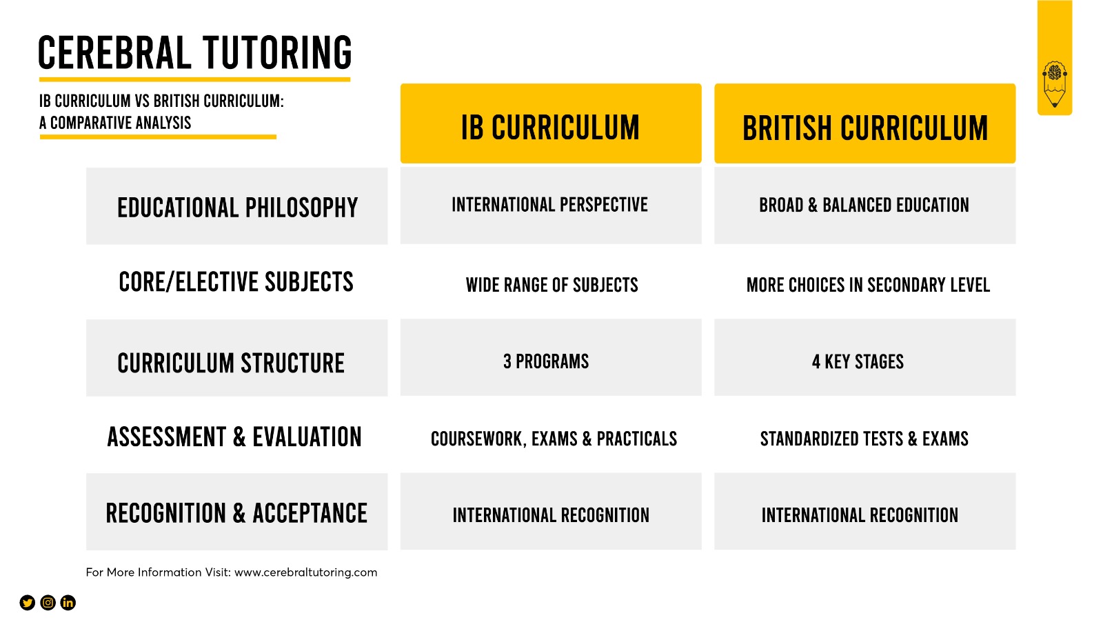 What is better IB or British Curriculum